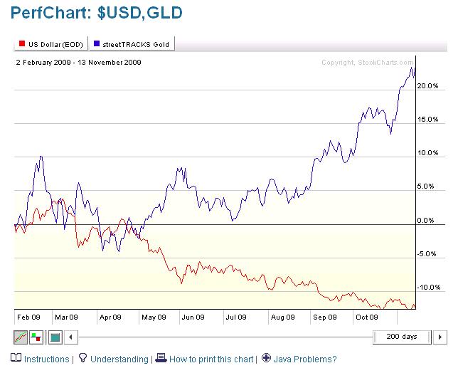 Gold Dollar Chart