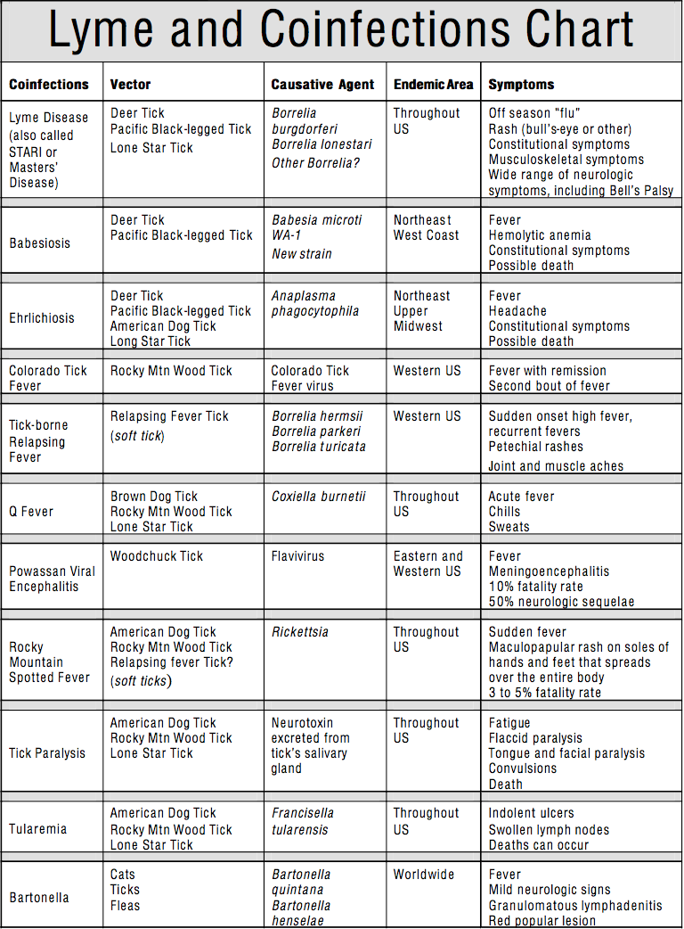 Lyme and Coinfections Chart